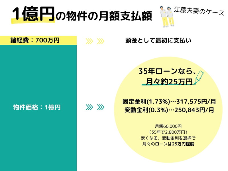 予算決めのアドバイス